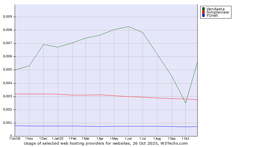 Historical trends in the usage of Vendasta vs. Simpleview vs. YUnet