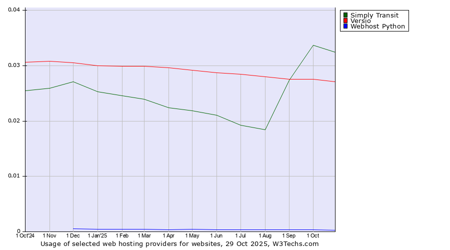 Historical trends in the usage of Simply Transit vs. Versio vs. Webhost Python