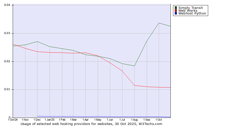 Historical trends in the usage of Simply Transit vs. Web Werks vs. Webhost Python