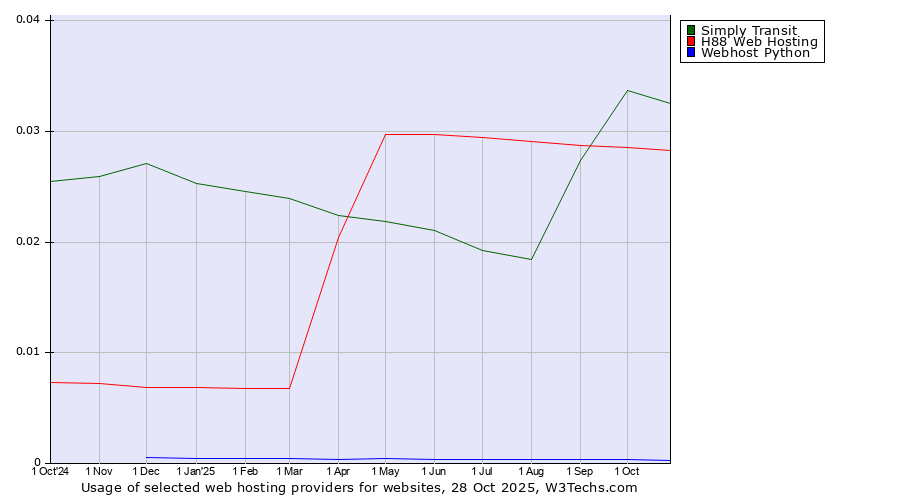 Historical trends in the usage of Simply Transit vs. H88 Web Hosting vs. Webhost Python