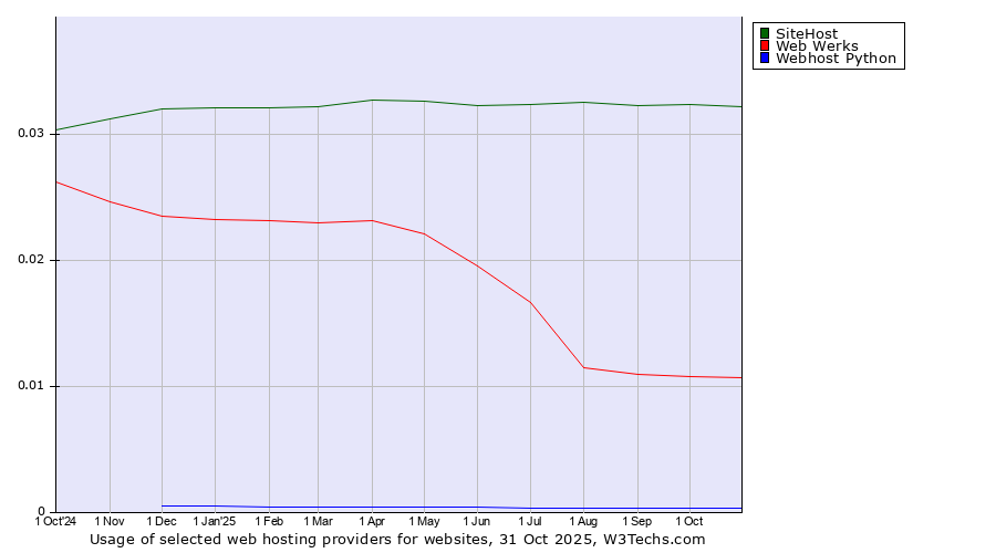 Historical trends in the usage of SiteHost vs. Web Werks vs. Webhost Python