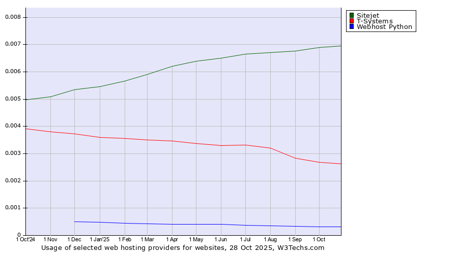 Historical trends in the usage of Sitejet vs. T-Systems vs. Webhost Python
