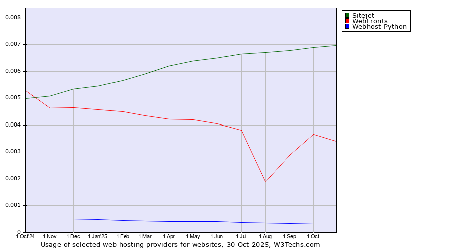 Historical trends in the usage of Sitejet vs. WebFronts vs. Webhost Python