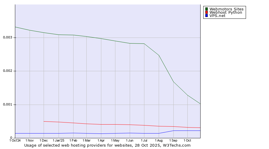 Historical trends in the usage of Webmotors Sites vs. Webhost Python vs. VPS.net