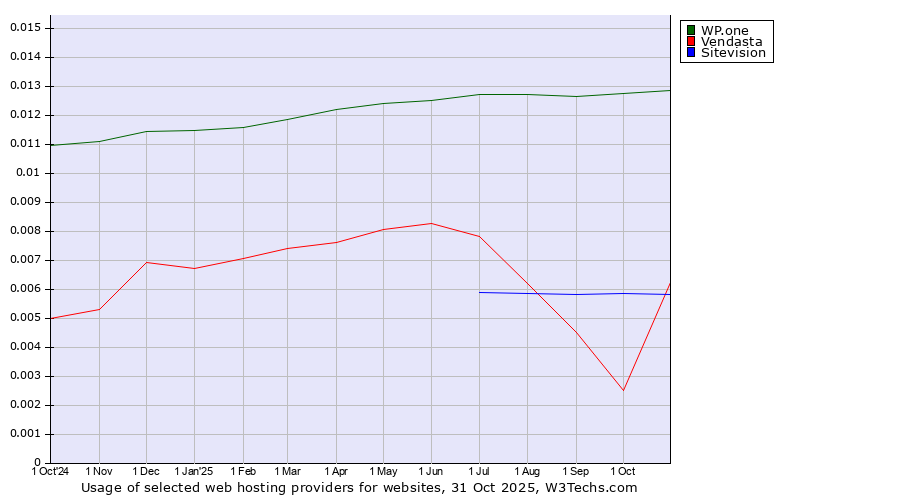 Historical trends in the usage of WP.one vs. Sitevision vs. Vendasta