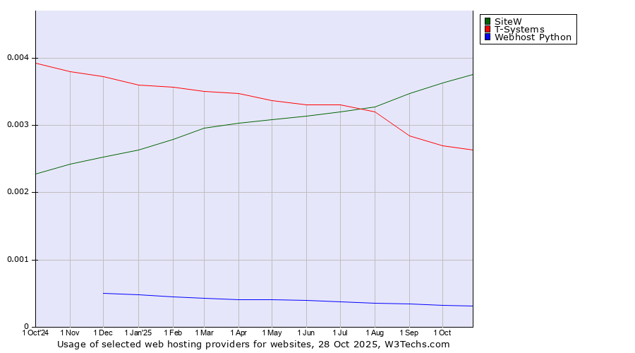 Historical trends in the usage of SiteW vs. T-Systems vs. Webhost Python