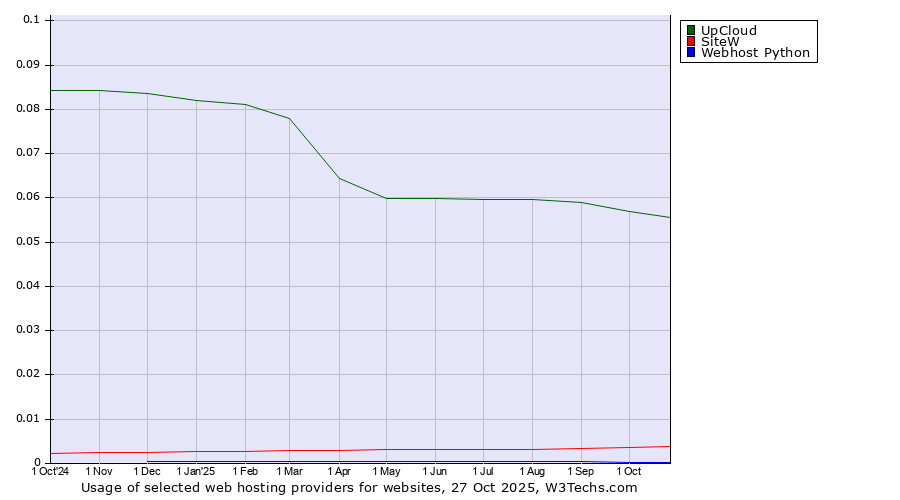 Historical trends in the usage of UpCloud vs. SiteW vs. Webhost Python