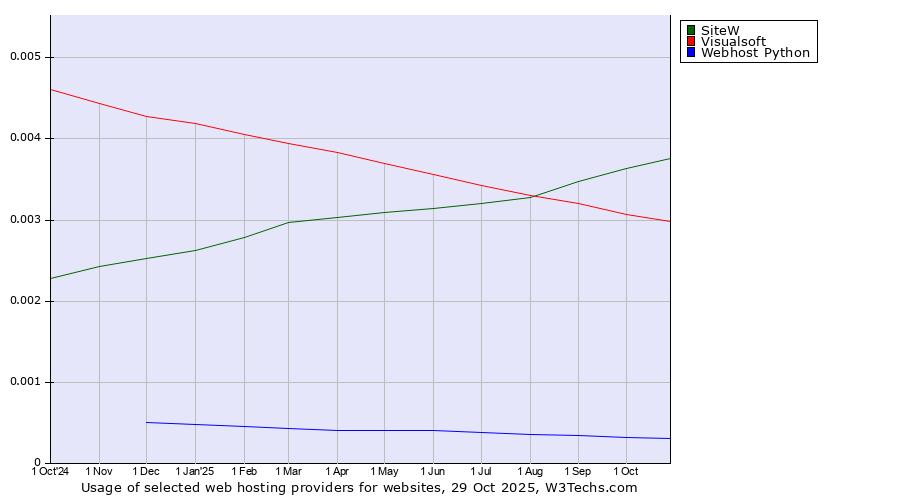 Historical trends in the usage of SiteW vs. Visualsoft vs. Webhost Python