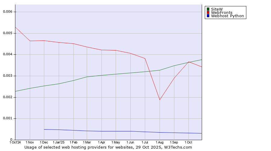 Historical trends in the usage of SiteW vs. WebFronts vs. Webhost Python