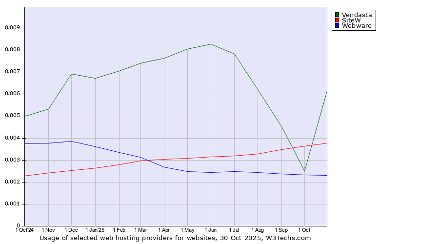 Historical trends in the usage of Vendasta vs. SiteW vs. Webware
