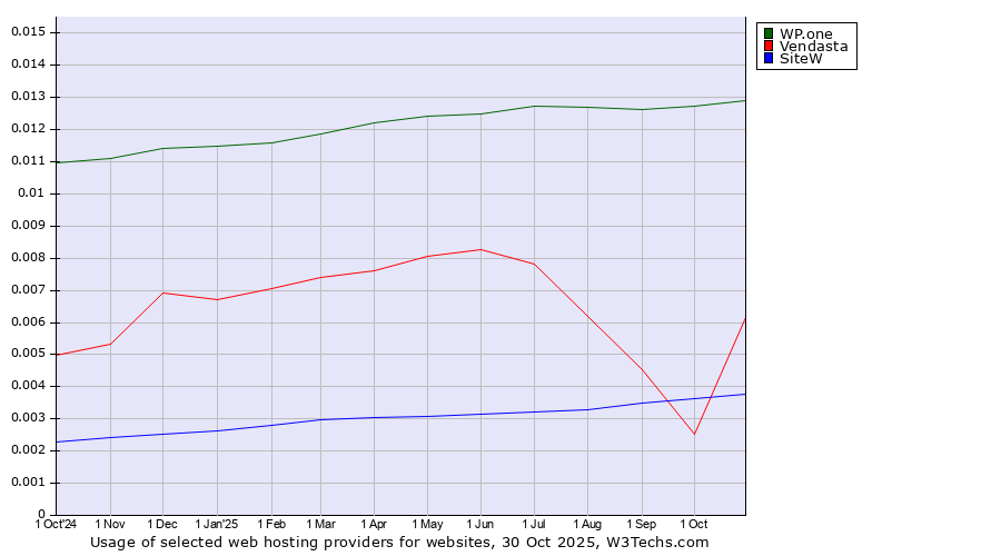 Historical trends in the usage of WP.one vs. Vendasta vs. SiteW