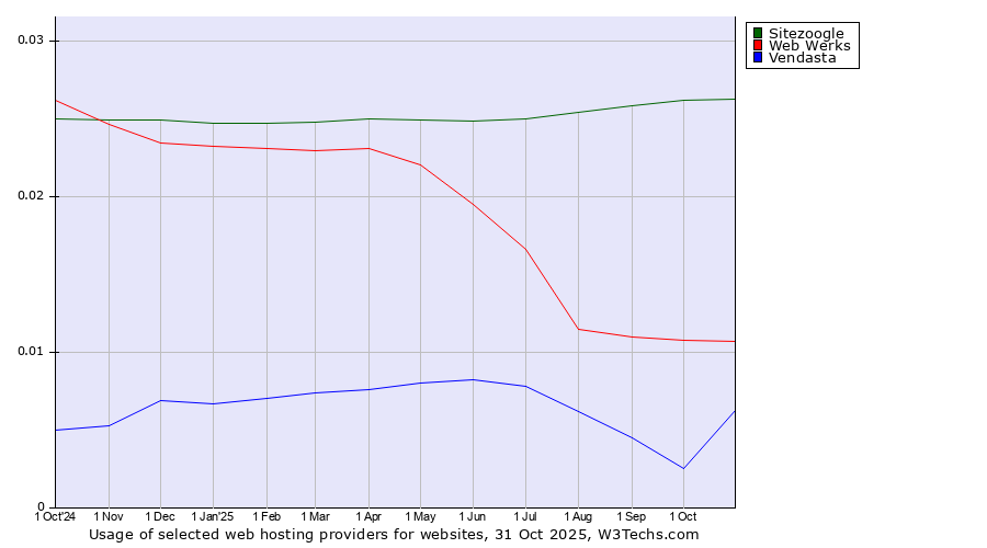Historical trends in the usage of Sitezoogle vs. Web Werks vs. Vendasta