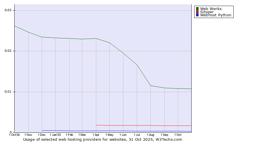 Historical trends in the usage of Web Werks vs. Sitoper vs. Webhost Python