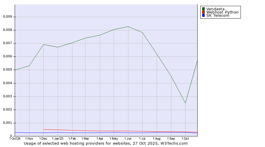 Historical trends in the usage of Vendasta vs. Webhost Python vs. SK Telecom