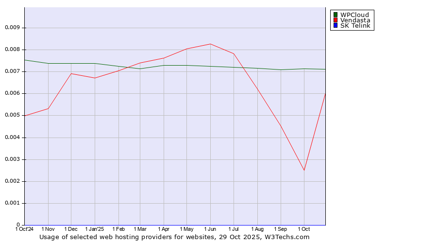 Historical trends in the usage of WPCloud vs. Vendasta vs. SK Telink