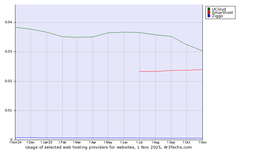 Historical trends in the usage of UCloud vs. Smarthost vs. Ziggo
