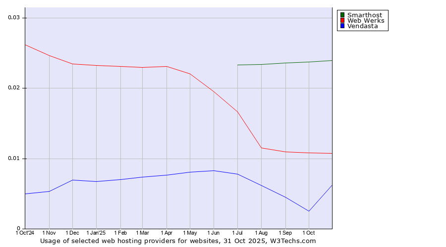 Historical trends in the usage of Smarthost vs. Web Werks vs. Vendasta