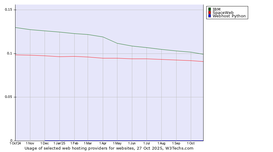 Historical trends in the usage of IBM vs. SpaceWeb vs. Webhost Python