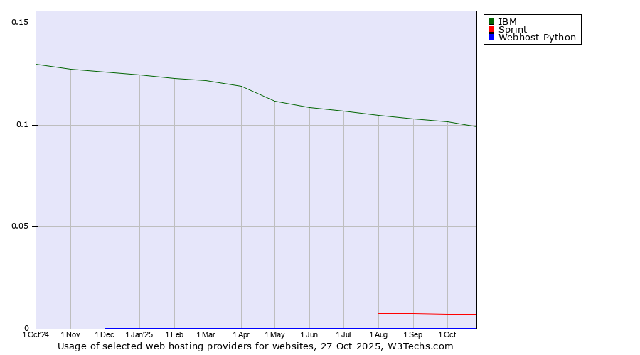 Historical trends in the usage of IBM vs. Sprint vs. Webhost Python