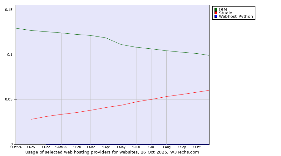 Historical trends in the usage of IBM vs. Studio vs. Webhost Python