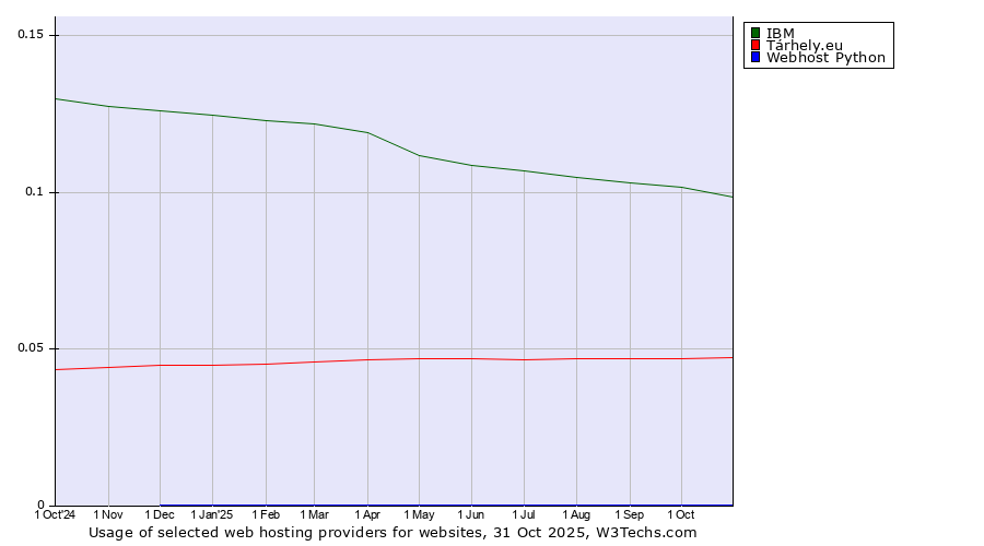 Historical trends in the usage of IBM vs. Tárhely.eu vs. Webhost Python