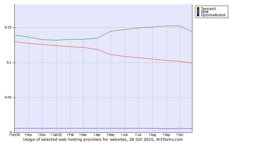 Historical trends in the usage of Tencent vs. IBM vs. UptimeRobot