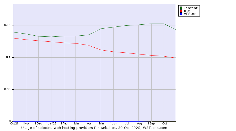 Historical trends in the usage of Tencent vs. IBM vs. VPS.net