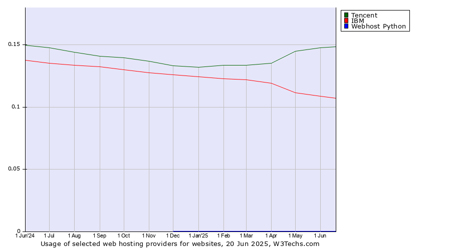 Historical trends in the usage of Tencent vs. IBM vs. Webhost Python