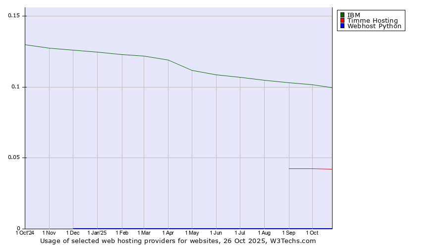 Historical trends in the usage of IBM vs. Timme Hosting vs. Webhost Python