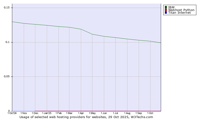 Historical trends in the usage of IBM vs. Webhost Python vs. Titan Internet