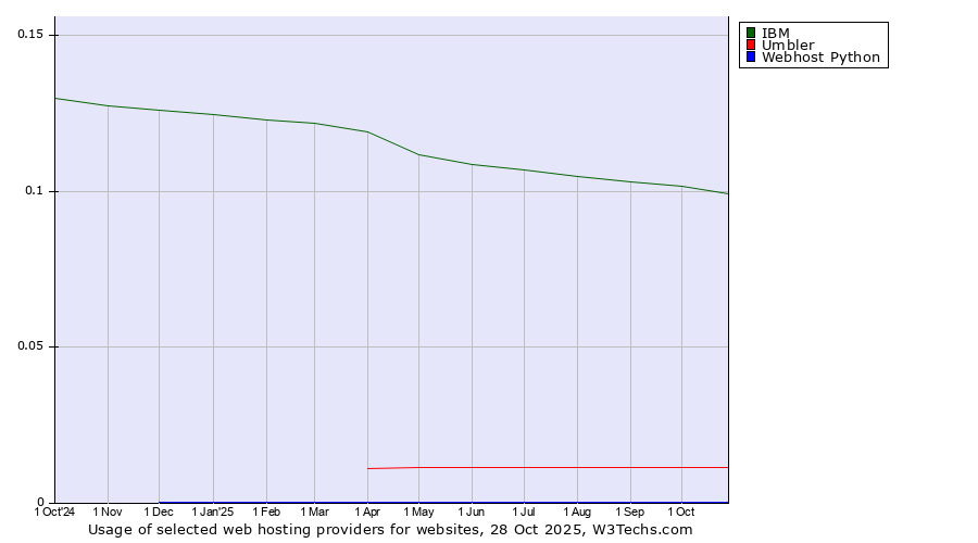 Historical trends in the usage of IBM vs. Umbler vs. Webhost Python