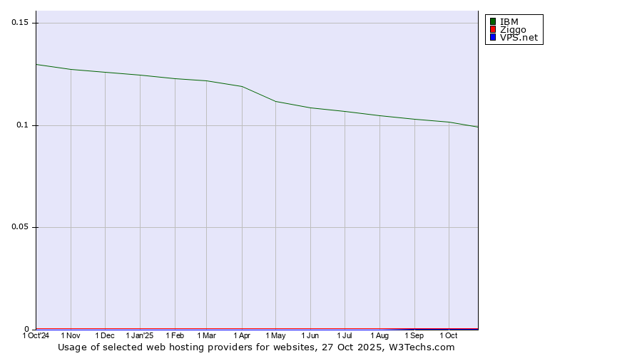 Historical trends in the usage of IBM vs. Ziggo vs. VPS.net