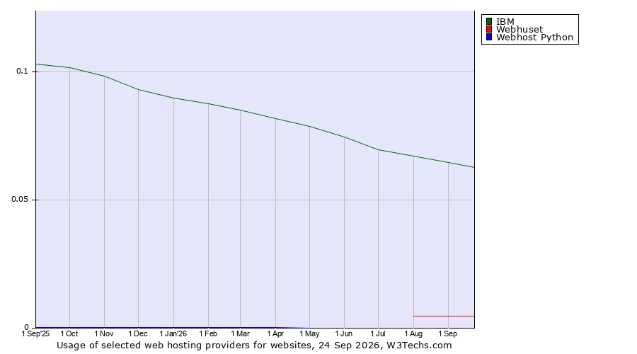 Historical trends in the usage of IBM vs. Webhuset vs. Webhost Python