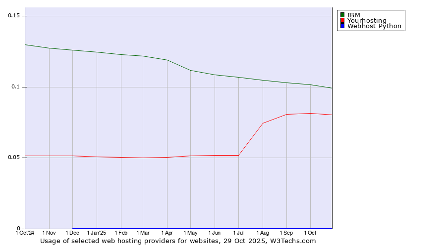 Historical trends in the usage of IBM vs. Yourhosting vs. Webhost Python