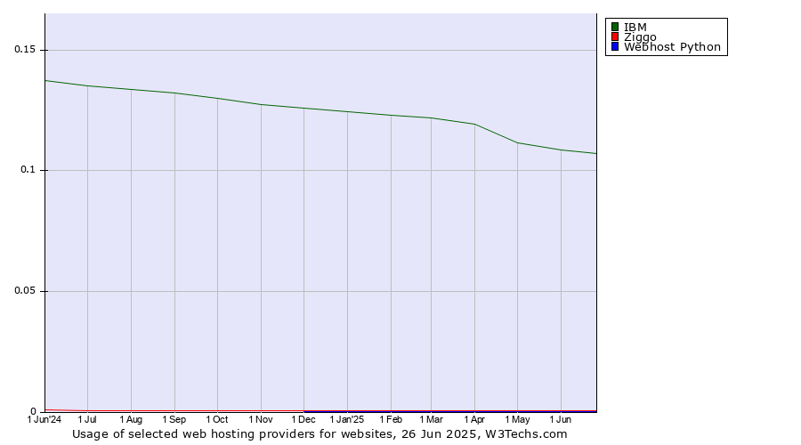Historical trends in the usage of IBM vs. Ziggo vs. Webhost Python