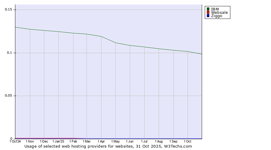 Historical trends in the usage of IBM vs. Websale vs. Ziggo