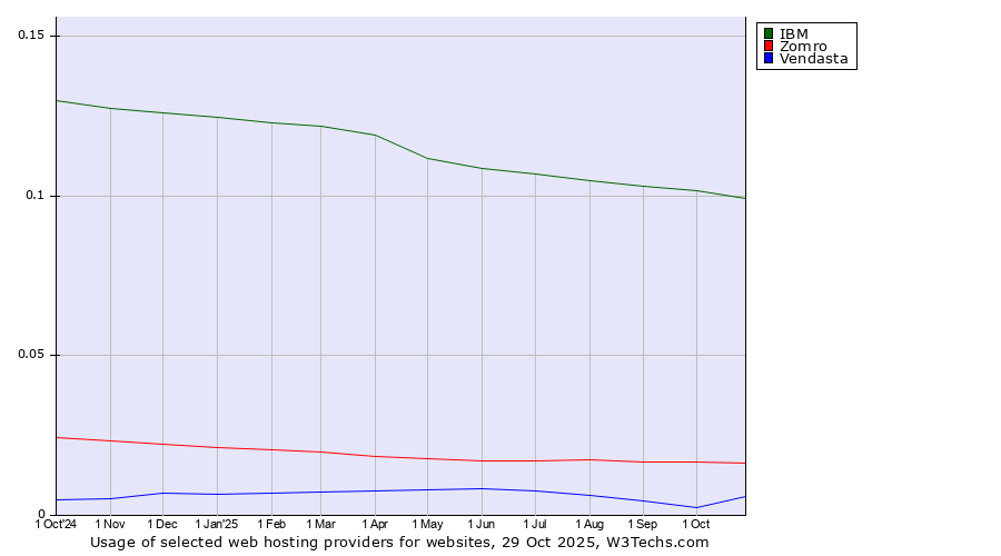 Historical trends in the usage of IBM vs. Zomro vs. Vendasta