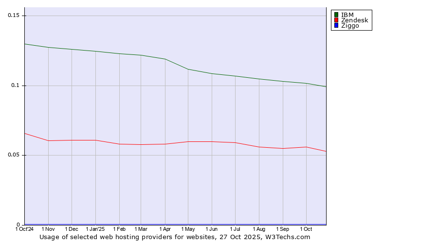 Historical trends in the usage of IBM vs. Zendesk vs. Ziggo
