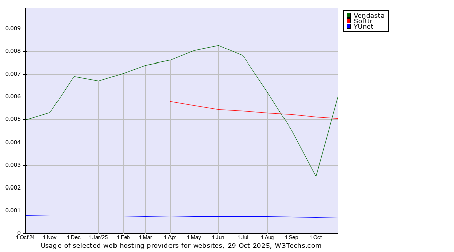 Historical trends in the usage of Vendasta vs. Softtr vs. YUnet
