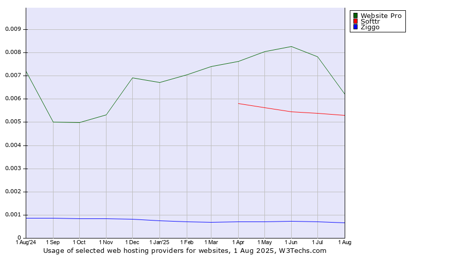 Historical trends in the usage of Website Pro vs. Softtr vs. Ziggo