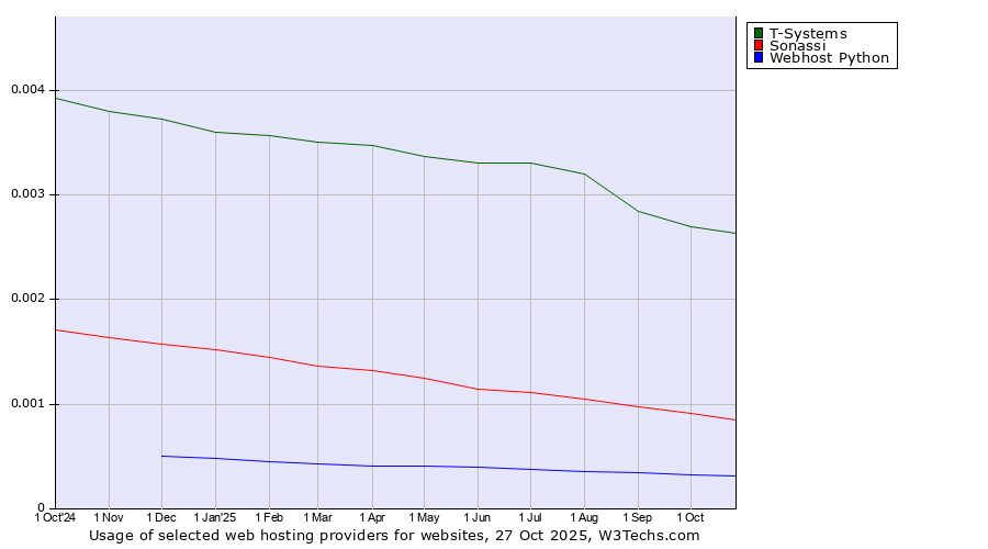 Historical trends in the usage of T-Systems vs. Sonassi vs. Webhost Python