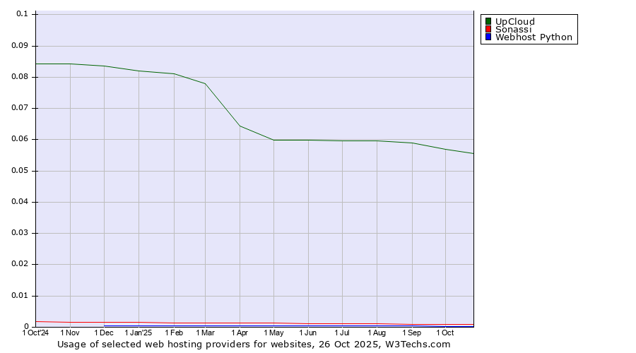 Historical trends in the usage of UpCloud vs. Sonassi vs. Webhost Python