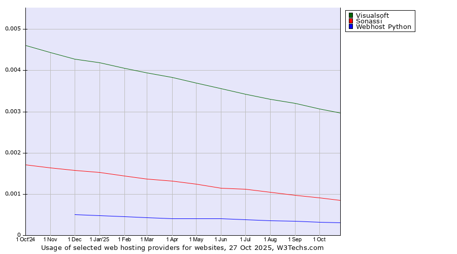 Historical trends in the usage of Visualsoft vs. Sonassi vs. Webhost Python