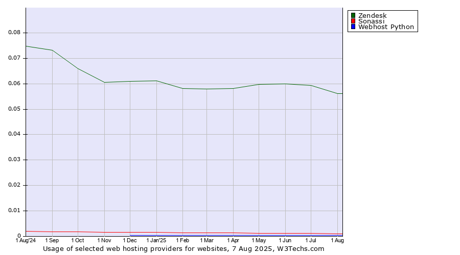 Historical trends in the usage of Zendesk vs. Sonassi vs. Webhost Python