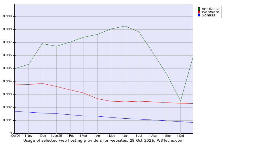 Historical trends in the usage of Vendasta vs. Webware vs. Sonassi