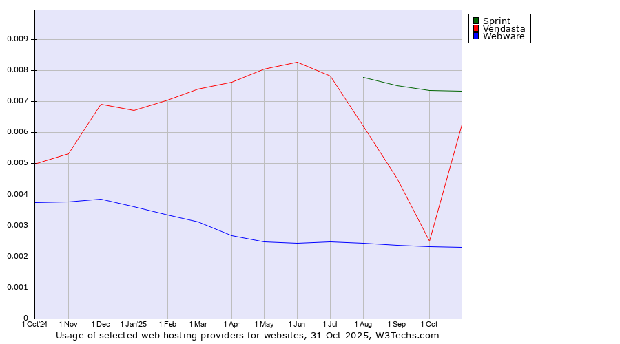 Historical trends in the usage of Sprint vs. Vendasta vs. Webware