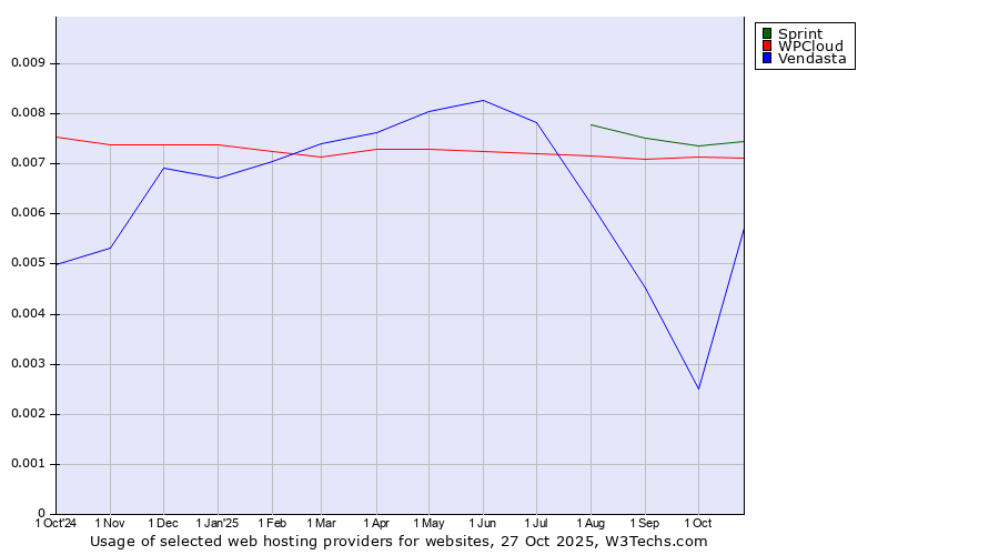 Historical trends in the usage of Sprint vs. WPCloud vs. Vendasta