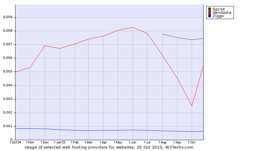Historical trends in the usage of Sprint vs. Vendasta vs. Ziggo