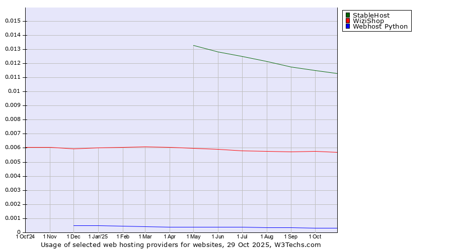 Historical trends in the usage of StableHost vs. WiziShop vs. Webhost Python
