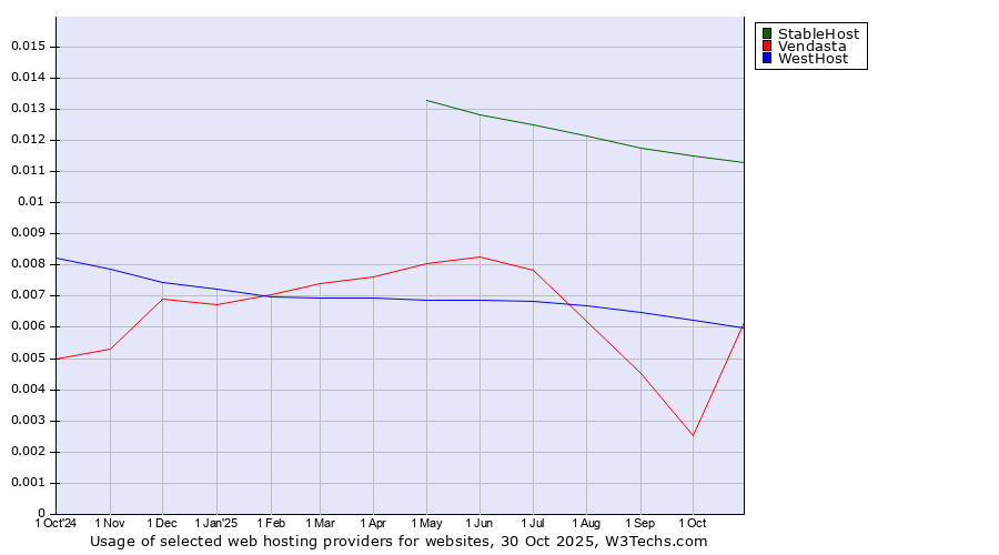 Historical trends in the usage of StableHost vs. WestHost vs. Vendasta